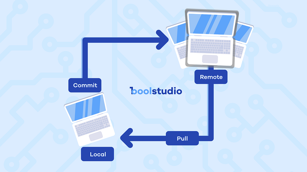 repository, commit, fork, merge, push, pull, pull request, branch, git init, git add, git config, git push, git pull, git merge, git status, git commit, git fetch, git remote